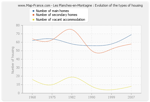 Les Planches-en-Montagne : Evolution of the types of housing